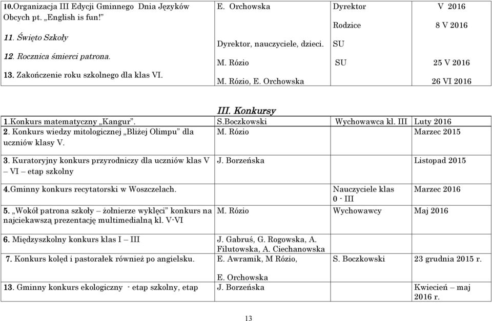 III Luty 2016 2. Konkurs wiedzy mitologicznej Bliżej Olimpu dla M. Rózio Marzec 2015 uczniów klasy V. 3. Kuratoryjny konkurs przyrodniczy dla uczniów klas V VI etap szkolny 4.