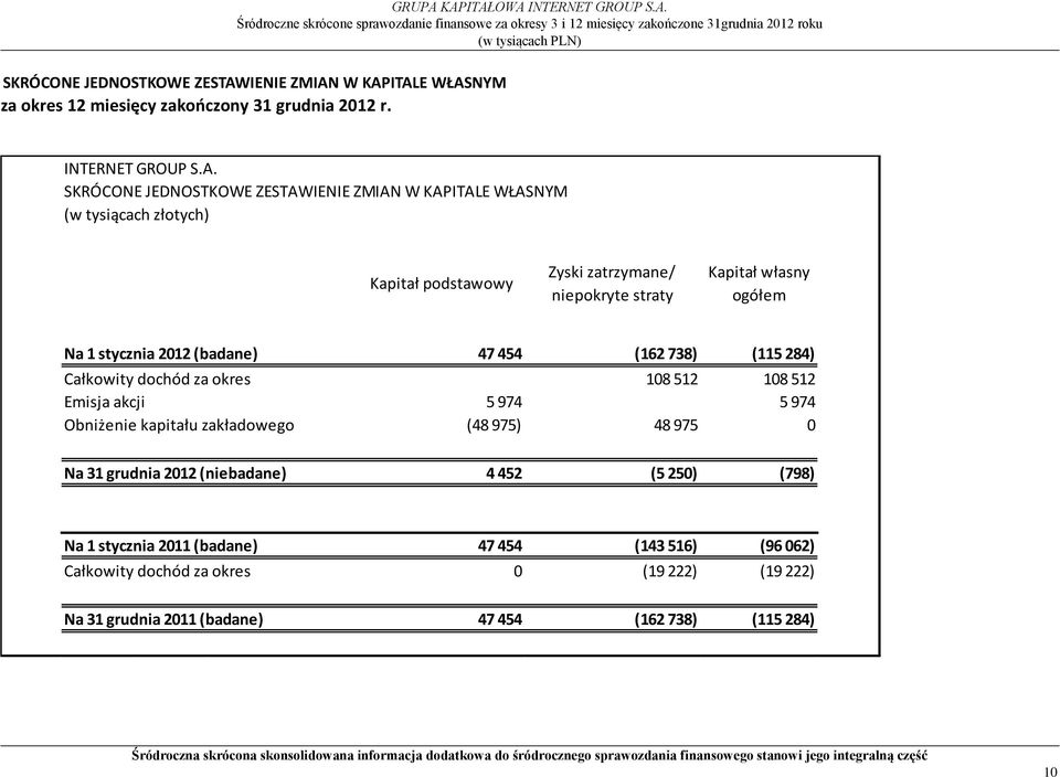 SKRÓCONE JEDNOSTKOWE ZESTAWIENIE ZMIAN W KAPITALE WŁASNYM (w tysiącach złotych) Kapitał podstawowy Zyski zatrzymane/ niepokryte straty Kapitał własny ogółem Na 1 stycznia 2012 (badane) 47 454 (162