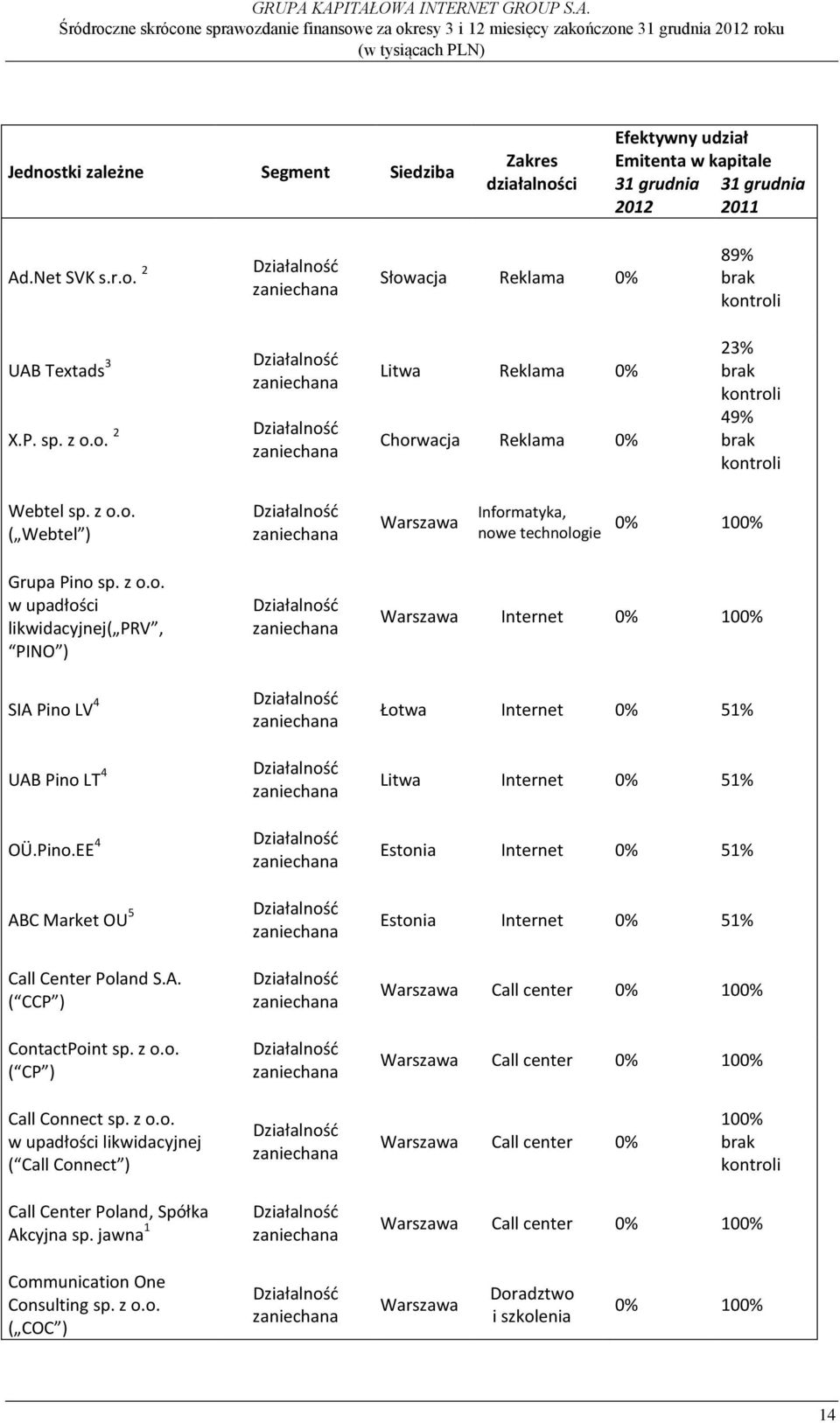 Pino.EE 4 ABC Market OU 5 Call Center Poland S.A. ( CCP ) ContactPoint sp. z o.o. ( CP ) Warszawa Internet 0% 100% Łotwa Internet 0% 51% Litwa Internet 0% 51% Estonia Internet 0% 51% Estonia Internet