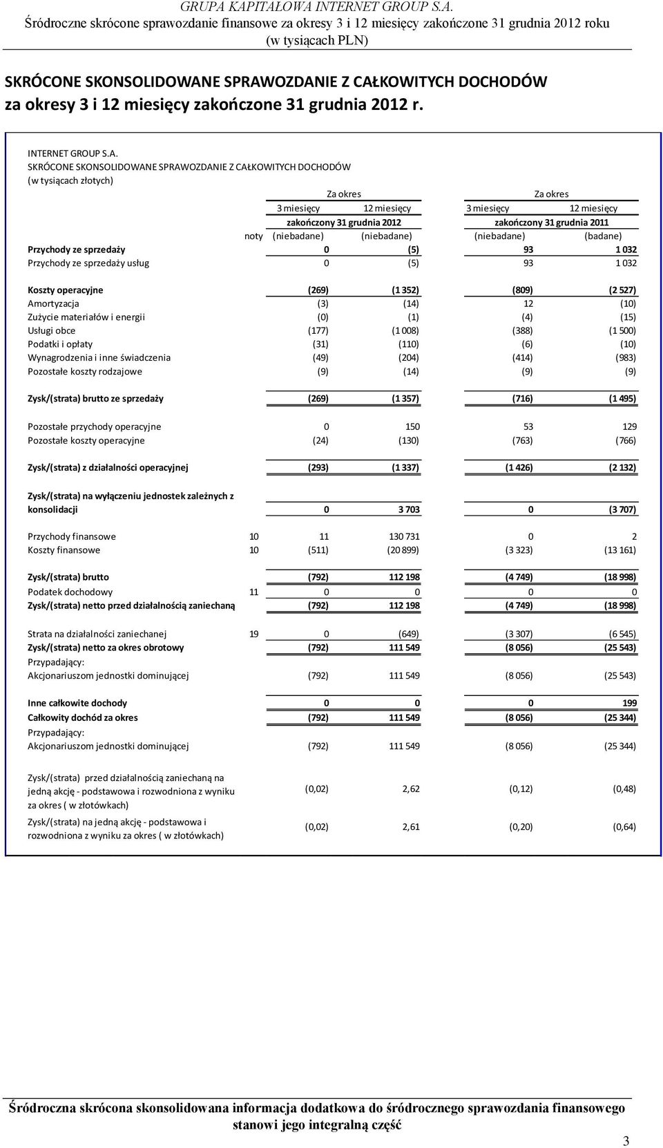 OZDANIE Z CAŁKOWITYCH DOCHODÓW za okresy 3 i 12 miesięcy zakończone 31 grudnia 2012 r. INTERNET GROUP S.A. OZDANIE Z CAŁKOWITYCH DOCHODÓW (w tysiącach złotych) Za okres Za okres 3 miesięcy 12