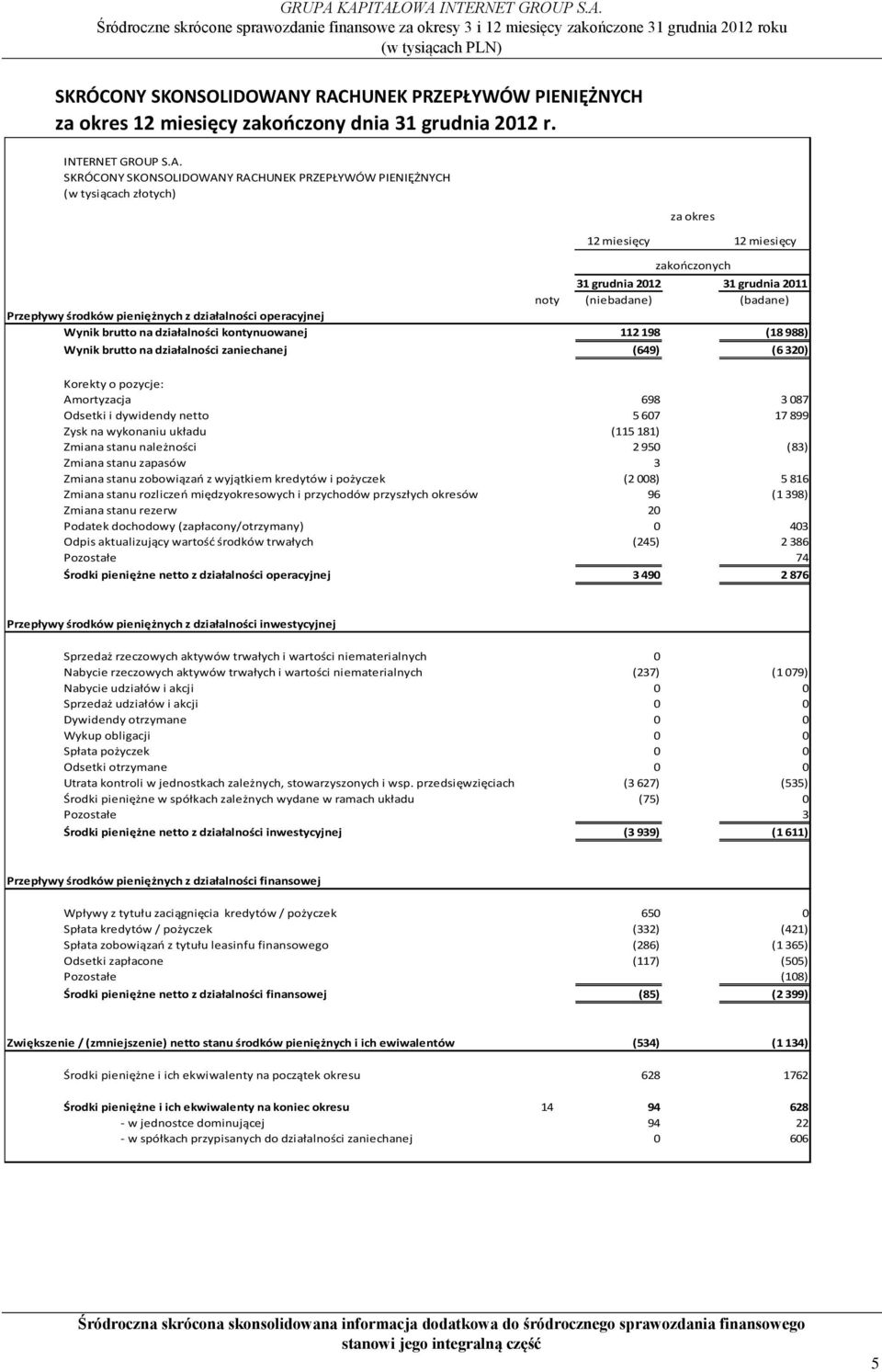 zakończonych 31 grudnia 2012 31 grudnia 2011 noty (niebadane) (badane) Przepływy środków pieniężnych z działalności operacyjnej Wynik brutto na działalności kontynuowanej 112 198 (18 988) Wynik