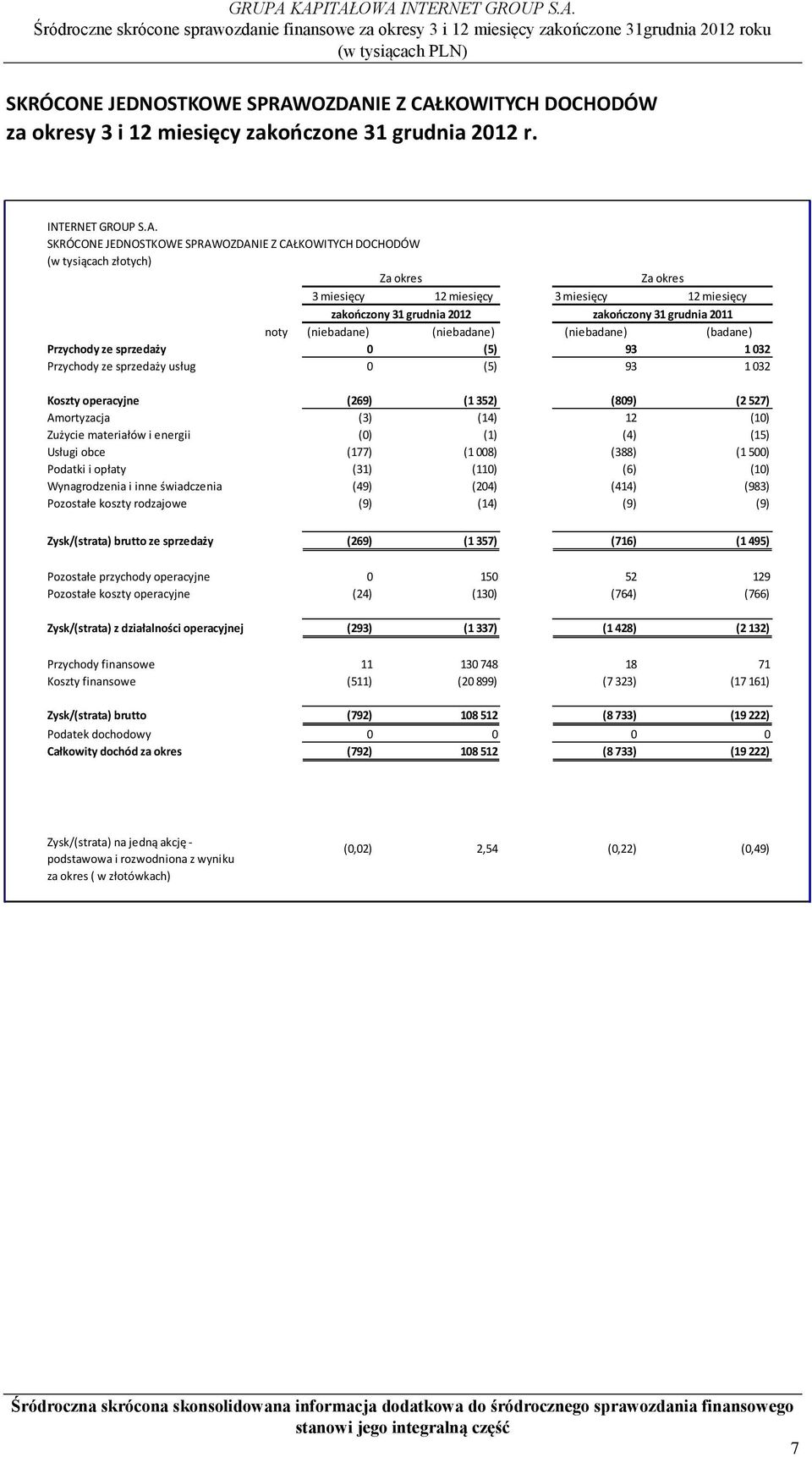 SKRÓCONE JEDNOSTKOWE SPRAWOZDANIE Z CAŁKOWITYCH DOCHODÓW (w tysiącach złotych) Za okres Za okres 3 miesięcy 12 miesięcy 3 miesięcy 12 miesięcy zakończony 31 grudnia 2012 zakończony 31 grudnia 2011