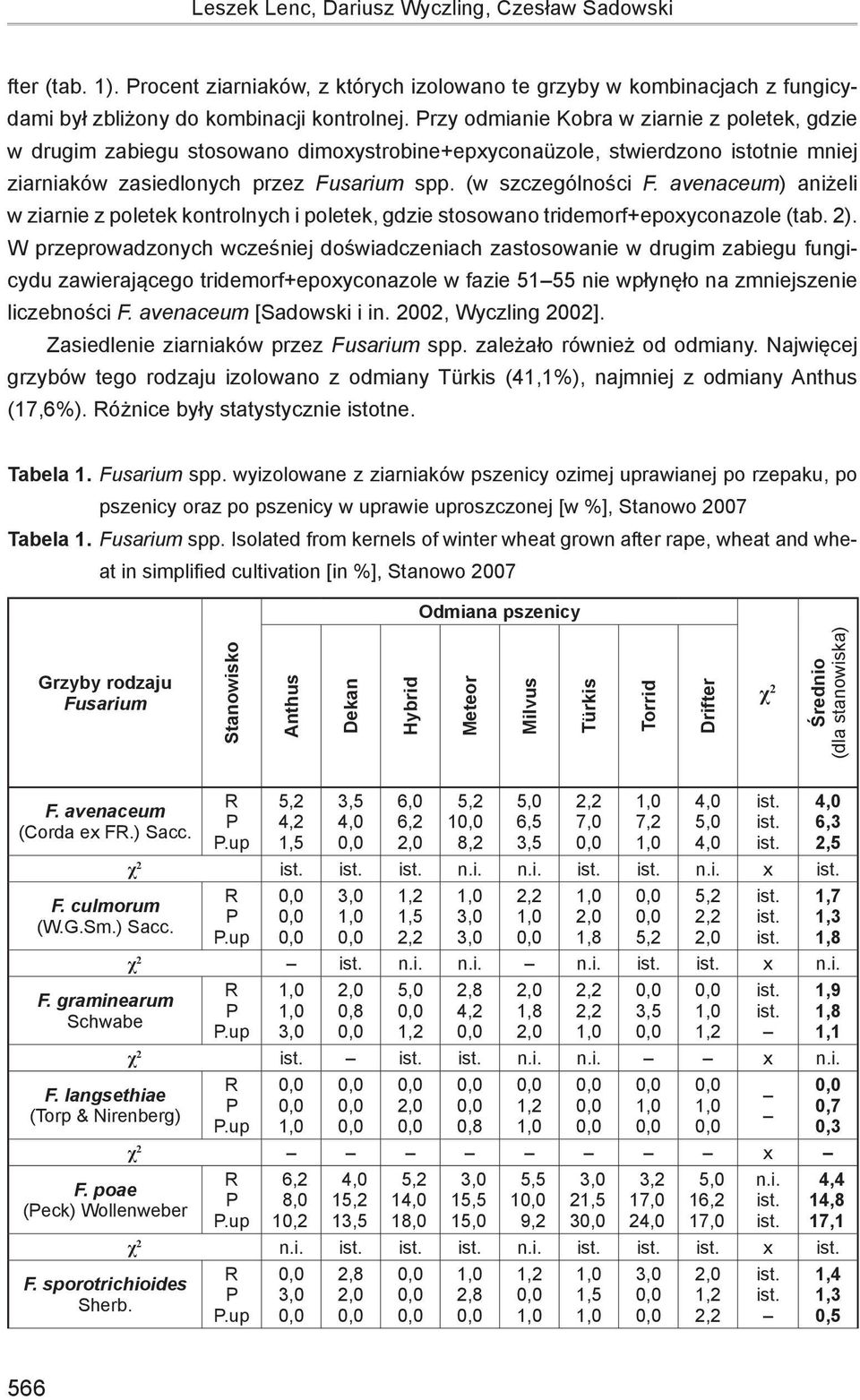 avenaceum) aniżeli w ziarnie z poletek kontrolnych i poletek, gdzie stosowano tridemorf+epoxyconazole (tab. 2).