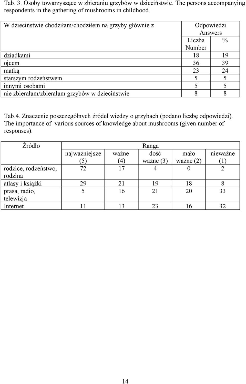 zbierałam/zbierałam grzybów w dzieciństwie 8 8 Tab.4. Znaczenie poszczególnych źródeł wiedzy o grzybach (podano liczbę odpowiedzi).