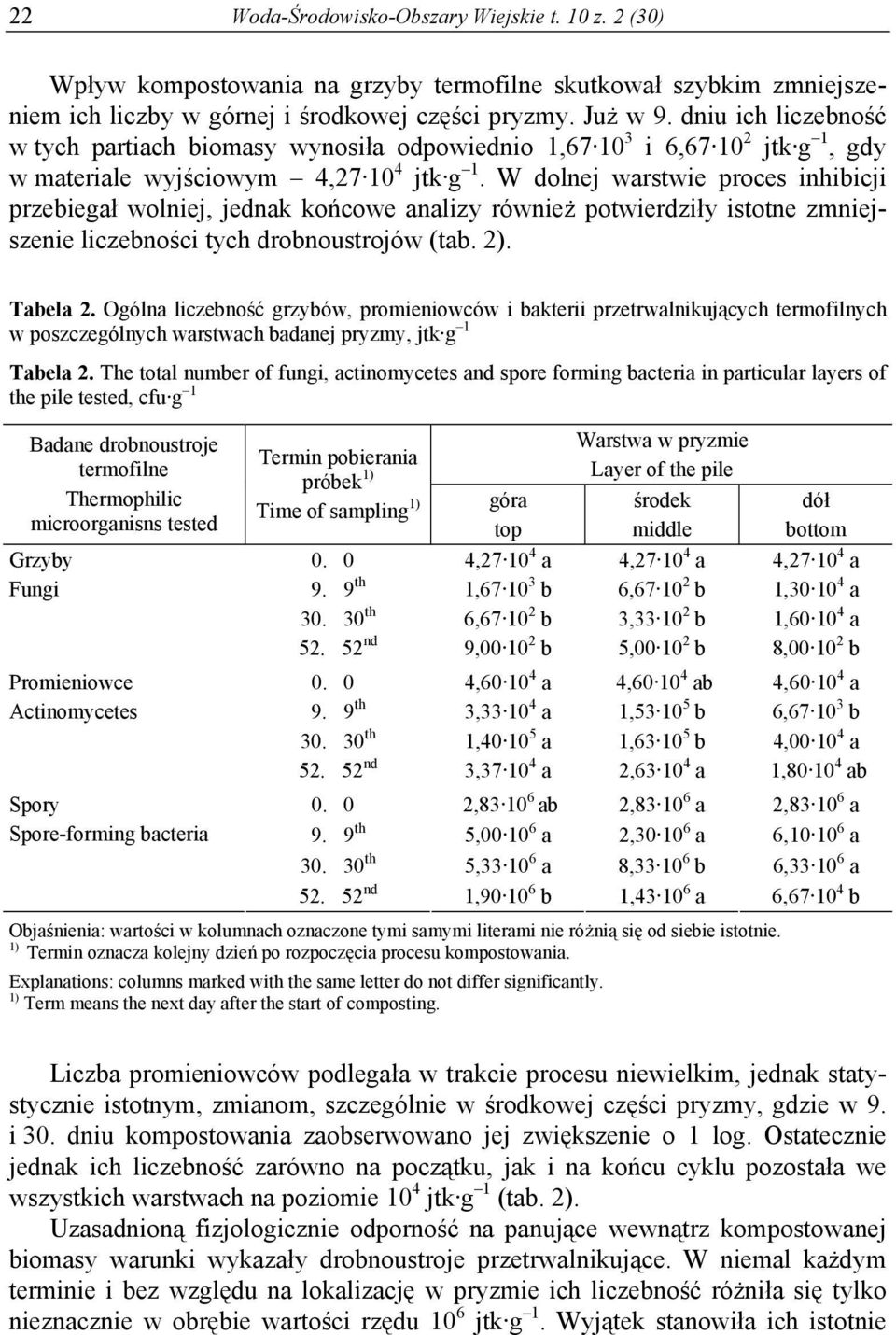 W dolnej warstwie proces inhibicji przebiegał wolniej, jednak końcowe analizy również potwierdziły istotne zmniejszenie liczebności tych drobnoustrojów (tab. 2). Tabela 2.