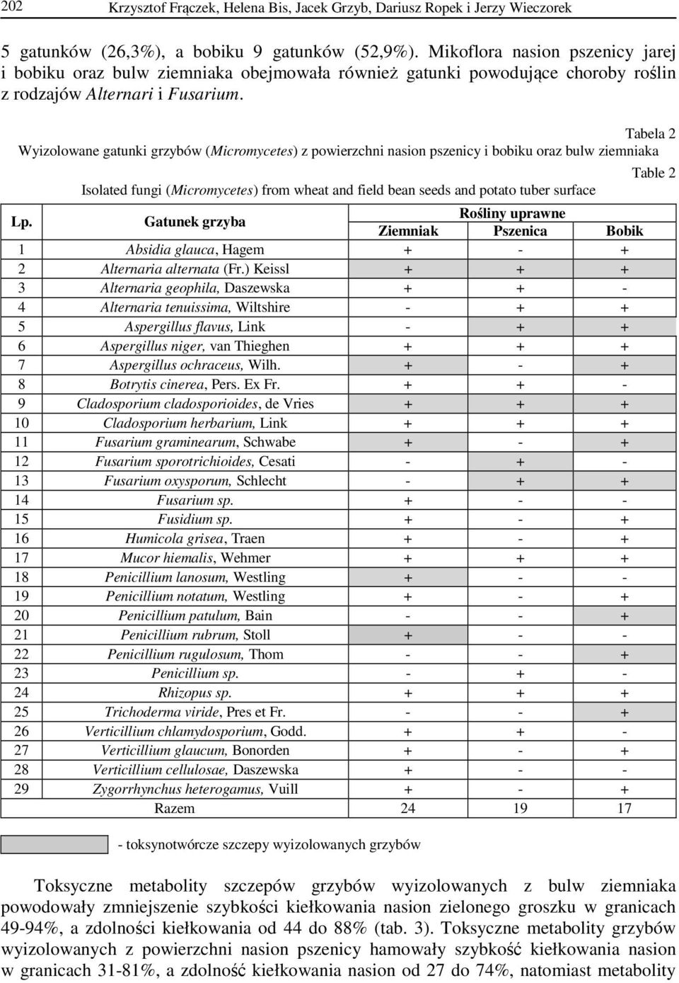 Tabela 2 Wyizolowane gatunki grzybów (Micromycetes) z powierzchni nasion pszenicy i bobiku oraz bulw ziemniaka Isolated fungi (Micromycetes) from wheat and field bean seeds and potato tuber surface