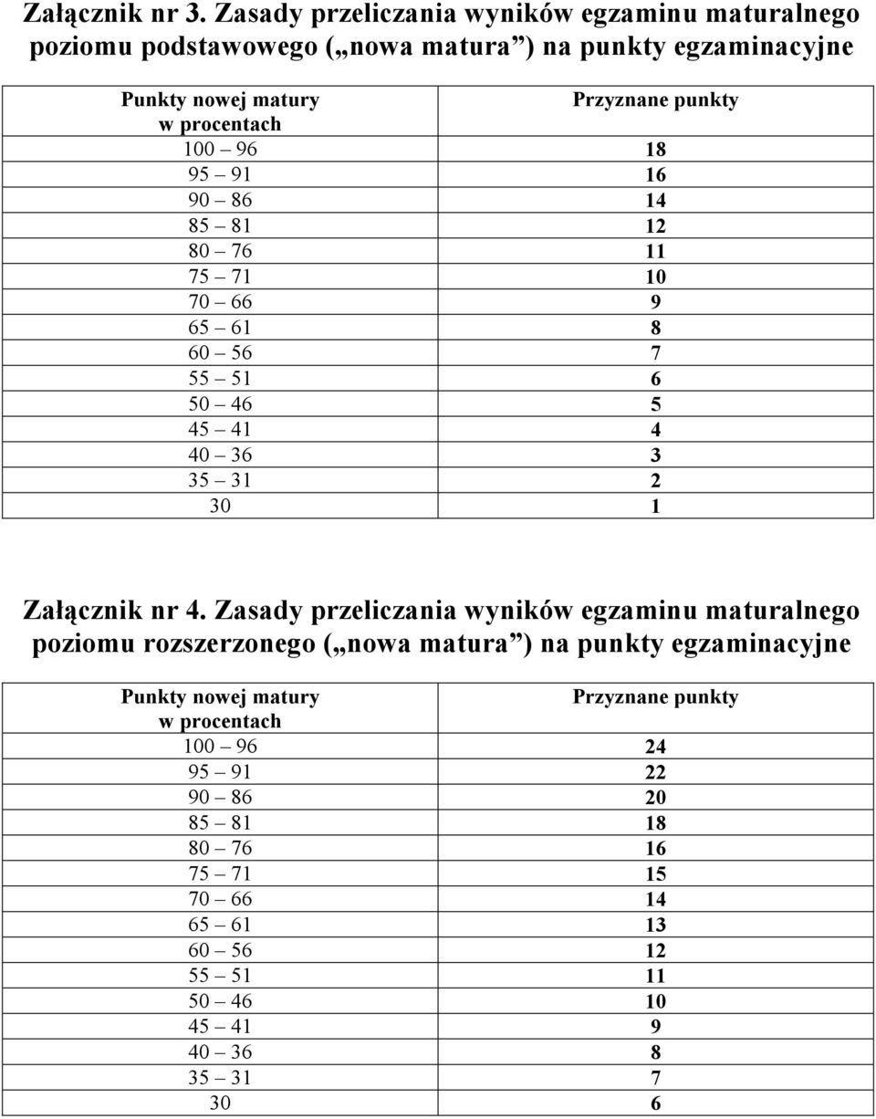 procentach 100 96 18 95 91 16 90 86 14 85 81 12 80 76 11 75 71 10 70 66 9 65 61 8 60 56 7 55 51 6 50 46 5 45 41 4 40 36 3 35 31 2 30 1 Załącznik nr 4.