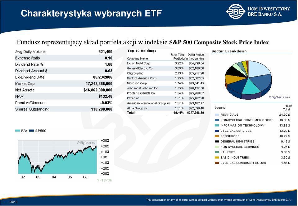 portfela akcji w indeksie S&P