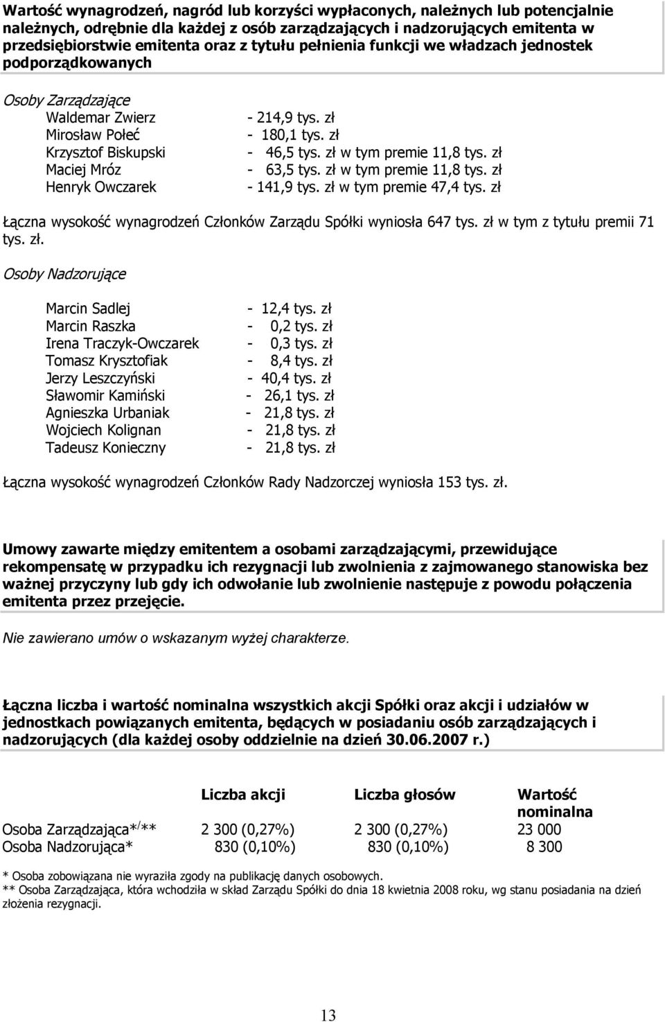 zł - 46,5 tys. zł w tym premie 11,8 tys. zł - 63,5 tys. zł w tym premie 11,8 tys. zł - 141,9 tys. zł w tym premie 47,4 tys. zł Łączna wysokość wynagrodzeń Członków Zarządu Spółki wyniosła 647 tys.