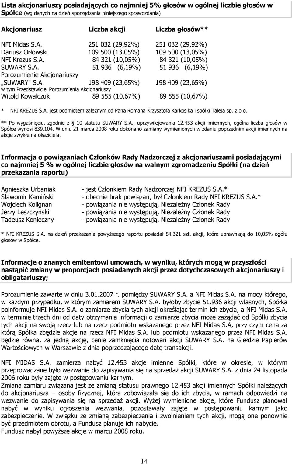 A. 198 409 (23,65%) 198 409 (23,65%) w tym Przedstawiciel Porozumienia Akcjonariuszy Witold Kowalczuk 89 555 (10,67%) 89 555 (10,67%) * NFI KREZUS S.A. jest podmiotem zależnym od Pana Romana Krzysztofa Karkosika i spółki Taleja sp.