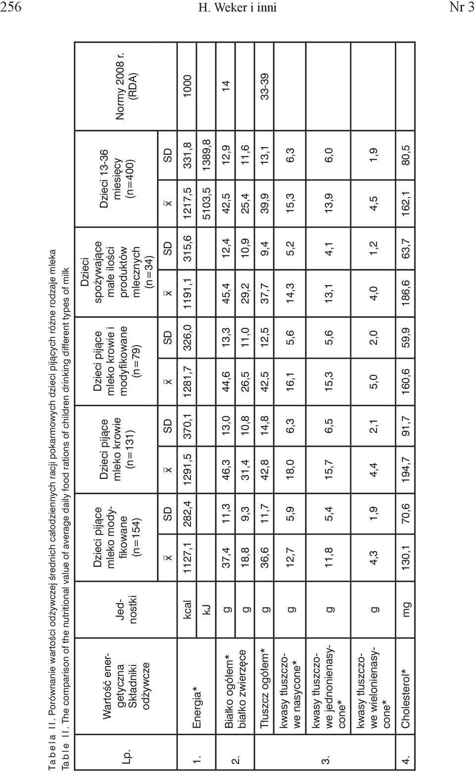 Wartość energetyczna Składniki odżywcze Jednostki mleko modyfikowane (n=154) mleko krowie (n=131) mleko krowie i modyfikowane (n=79) Dzieci spożywające małe ilości produktów mlecznych (n=34) Dzieci