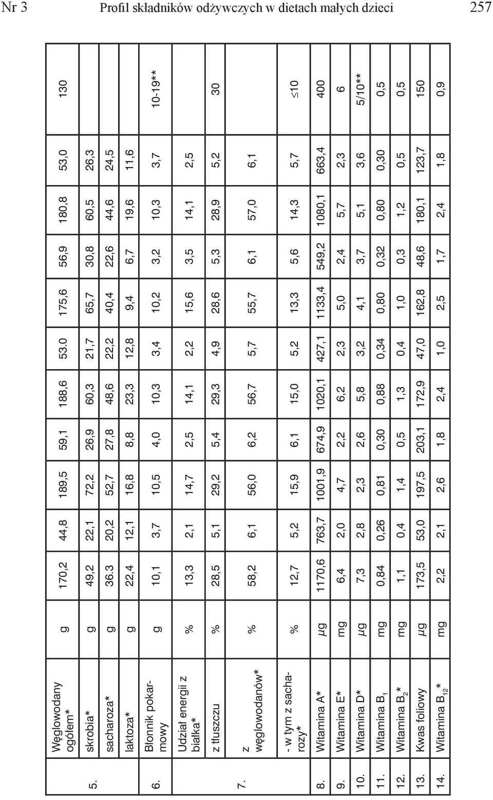 Błonnik pokarmowy g 10,1 3,7 10,5 4,0 10,3 3,4 10,2 3,2 10,3 3,7 10-19** Udział energii z białka* % 13,3 2,1 14,7 2,5 14,1 2,2 15,6 3,5 14,1 2,5 z tłuszczu % 28,5 5,1 29,2 5,4 29,3 4,9 28,6 5,3 28,9