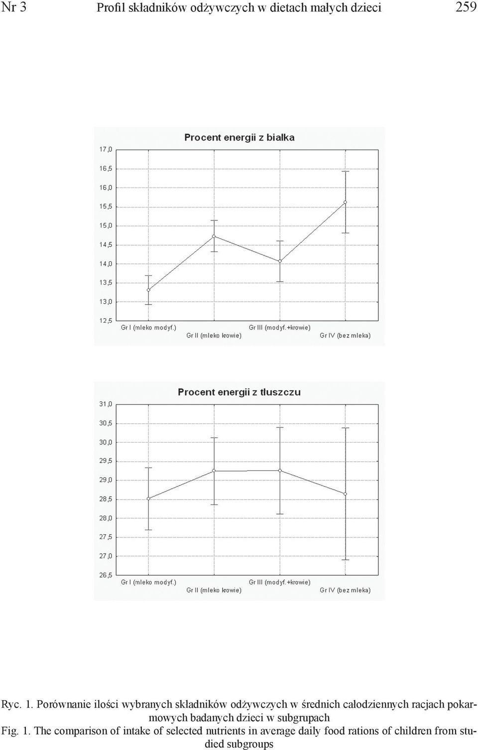 racjach pokarmowych badanych dzieci w subgrupach Fig. 1.