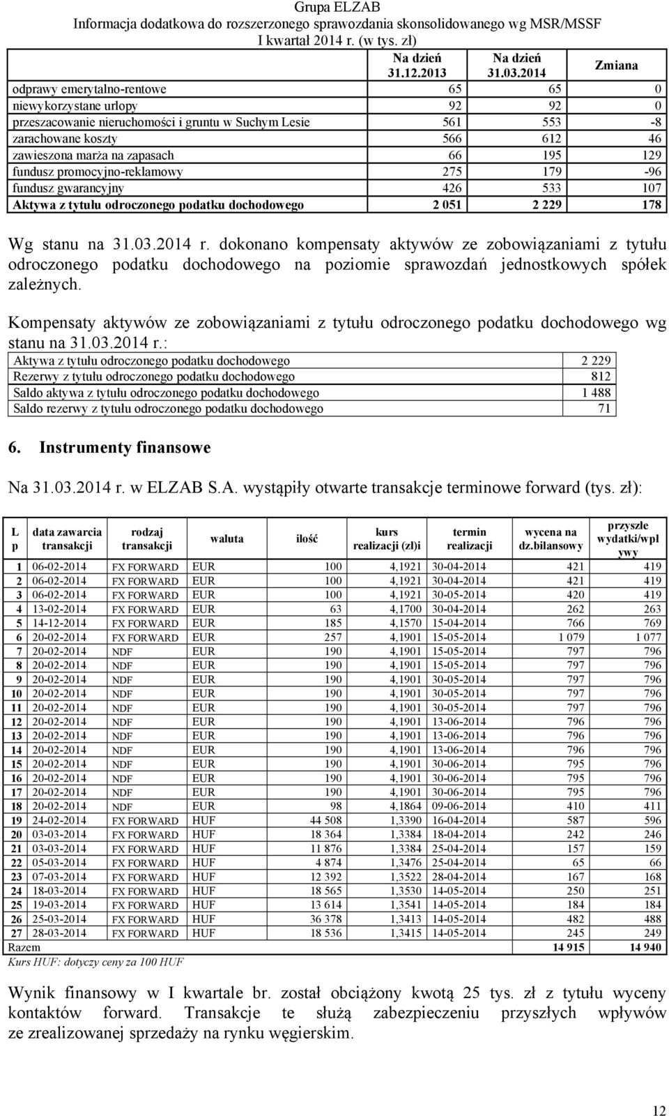 66 195 129 fundusz promocyjno-reklamowy 275 179-96 fundusz gwarancyjny 426 533 107 Aktywa z tytułu odroczonego podatku dochodowego 2 051 2 229 178 Wg stanu na 31.03.2014 r.