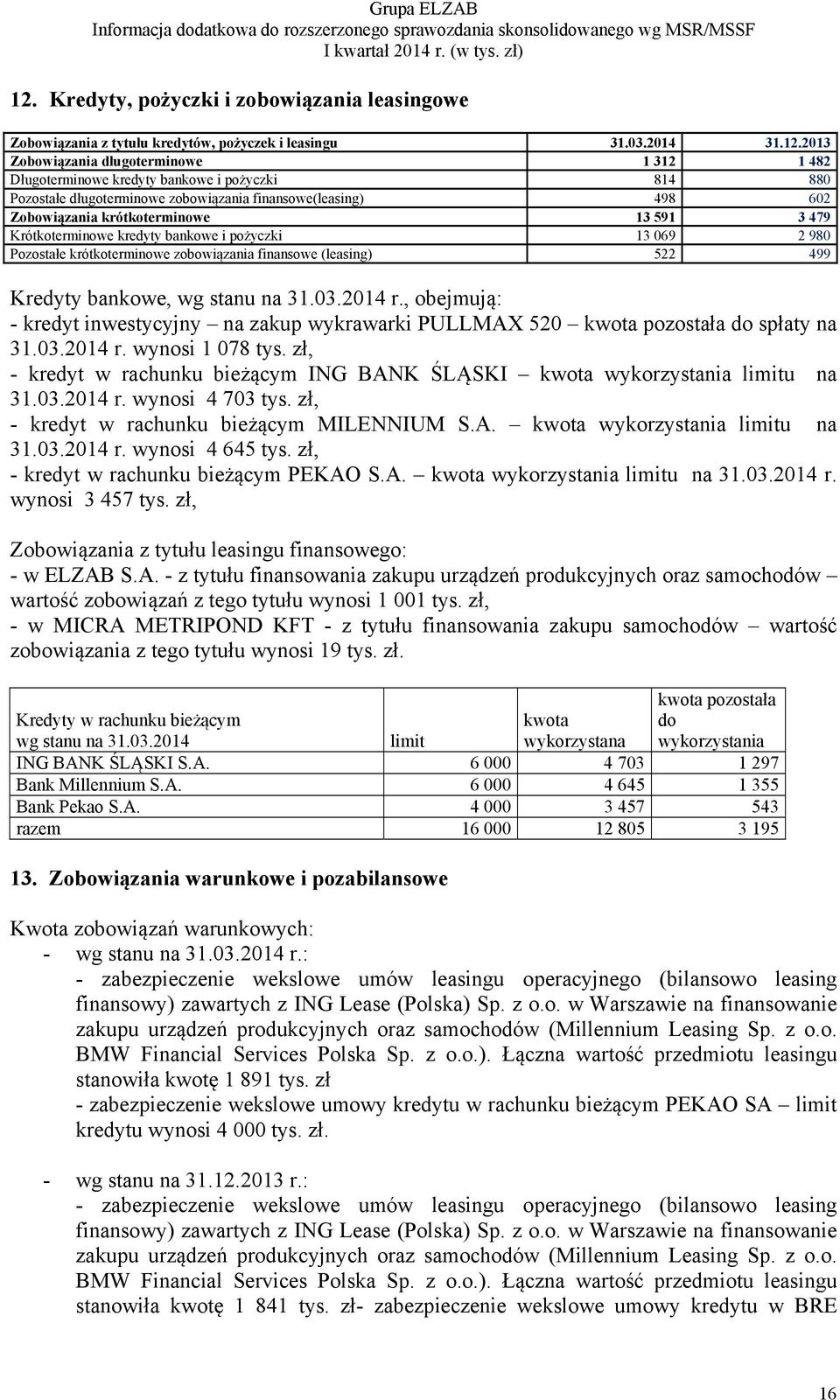 krótkoterminowe zobowiązania finansowe (leasing) 522 499 Kredyty bankowe, wg stanu na 31.03.2014 r., obejmują: - kredyt inwestycyjny na zakup wykrawarki PULLMAX 520 kwota pozostała do spłaty na 31.03.2014 r. wynosi 1 078 tys.