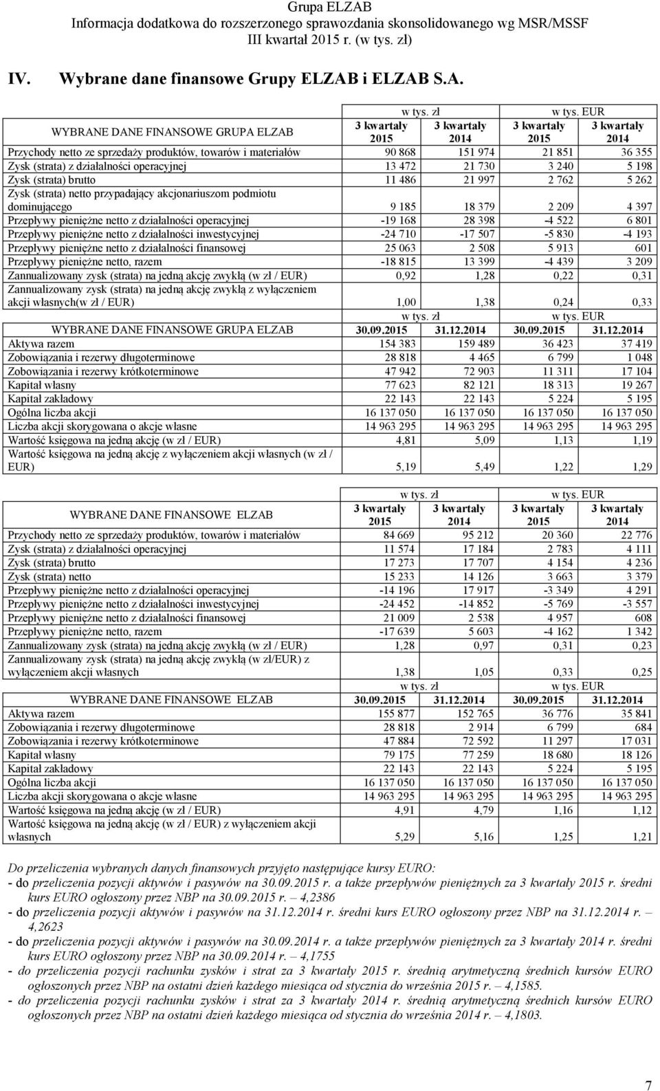 (strata) z działalności operacyjnej 13 472 21 730 3 240 5 198 Zysk (strata) brutto 11 486 21 997 2 762 5 262 Zysk (strata) netto przypadający akcjonariuszom podmiotu dominującego 9 185 18 379 2 209 4