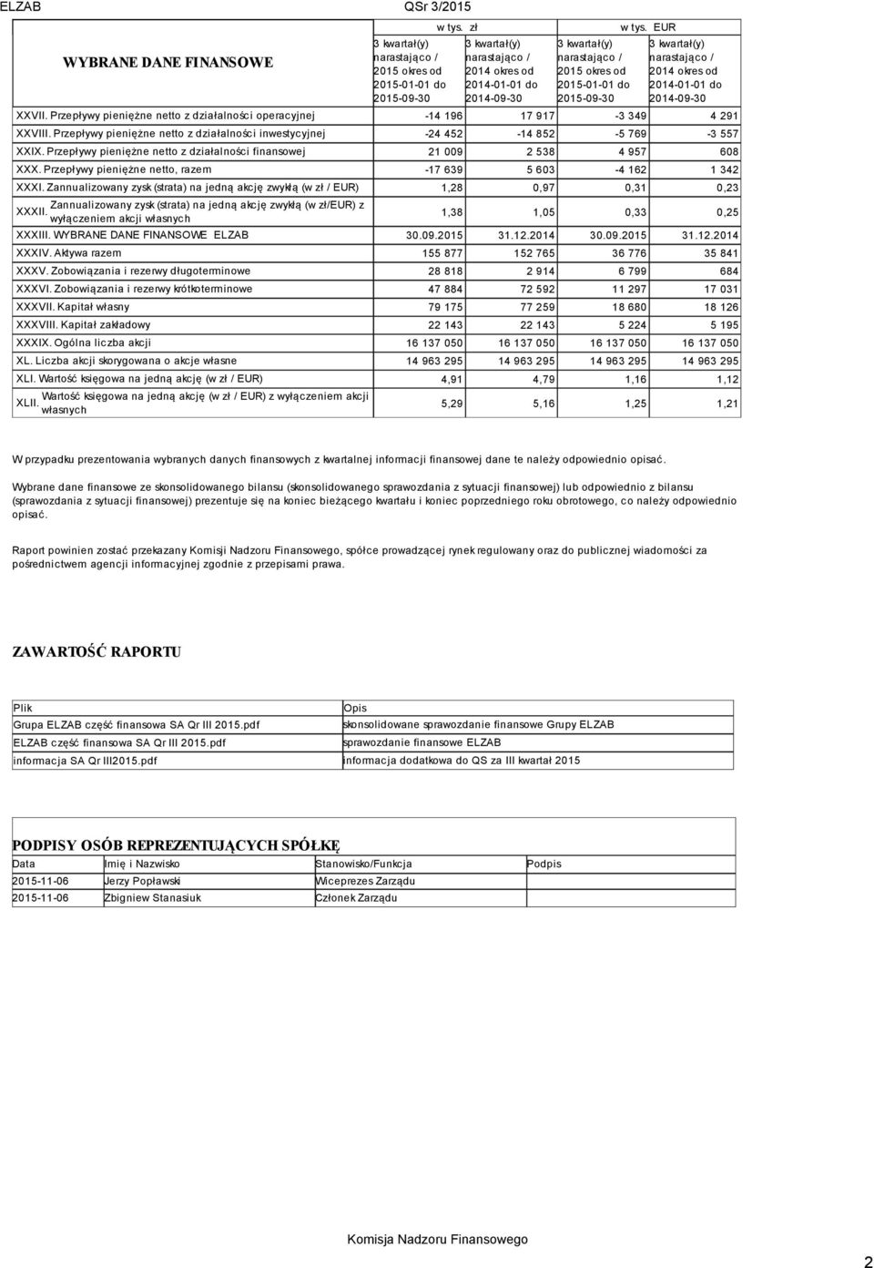 EUR 3 kwartał(y) narastająco / 2014 okres od 2014-01-01 do 2014-09-30 XXVII. Przepływy pieniężne netto z działalności operacyjnej -14 196 17 917-3 349 4 291 XXVIII.