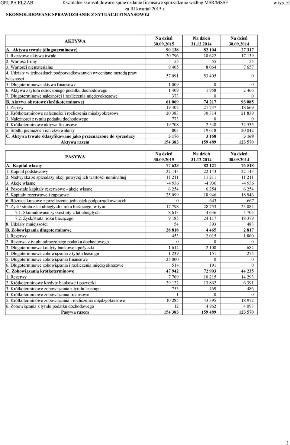 Wartości niematerialne 9 405 8 064 7 657 4. Udziały w jednostkach podporządkowanych wyceniane metodą praw własności 57 091 53 405 0 5. Długoterminowe aktywa finansowe 1 009 0 0 6.