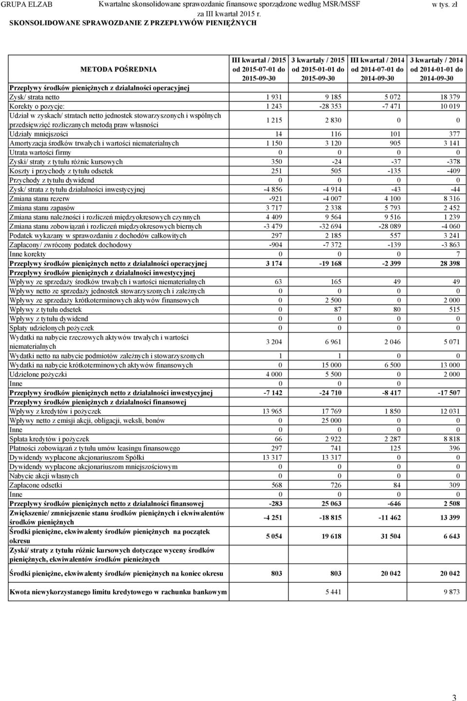 2014-09-30 Przepływy środków pieniężnych z działalności operacyjnej Zysk/ strata netto 1 931 9 185 5 072 18 379 Korekty o pozycje: 1 243-28 353-7 471 10 019 Udział w zyskach/ stratach netto jednostek