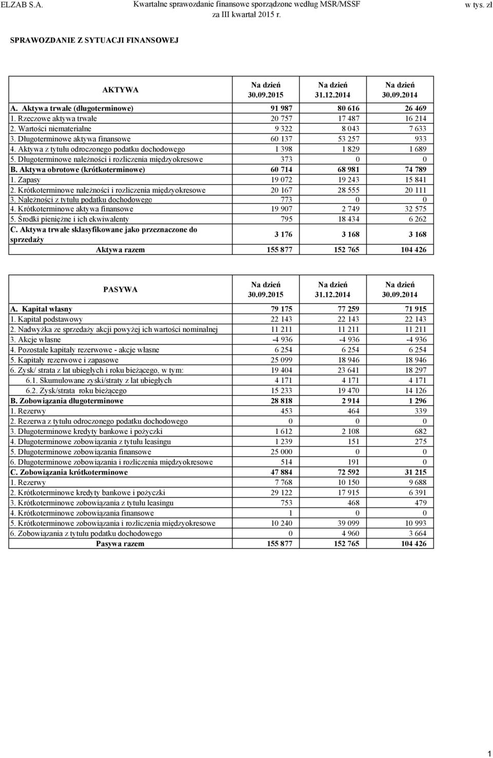 Długoterminowe aktywa finansowe 60 137 53 257 933 4. Aktywa z tytułu odroczonego podatku dochodowego 1 398 1 829 1 689 5. Długoterminowe należności i rozliczenia międzyokresowe 373 0 0 B.