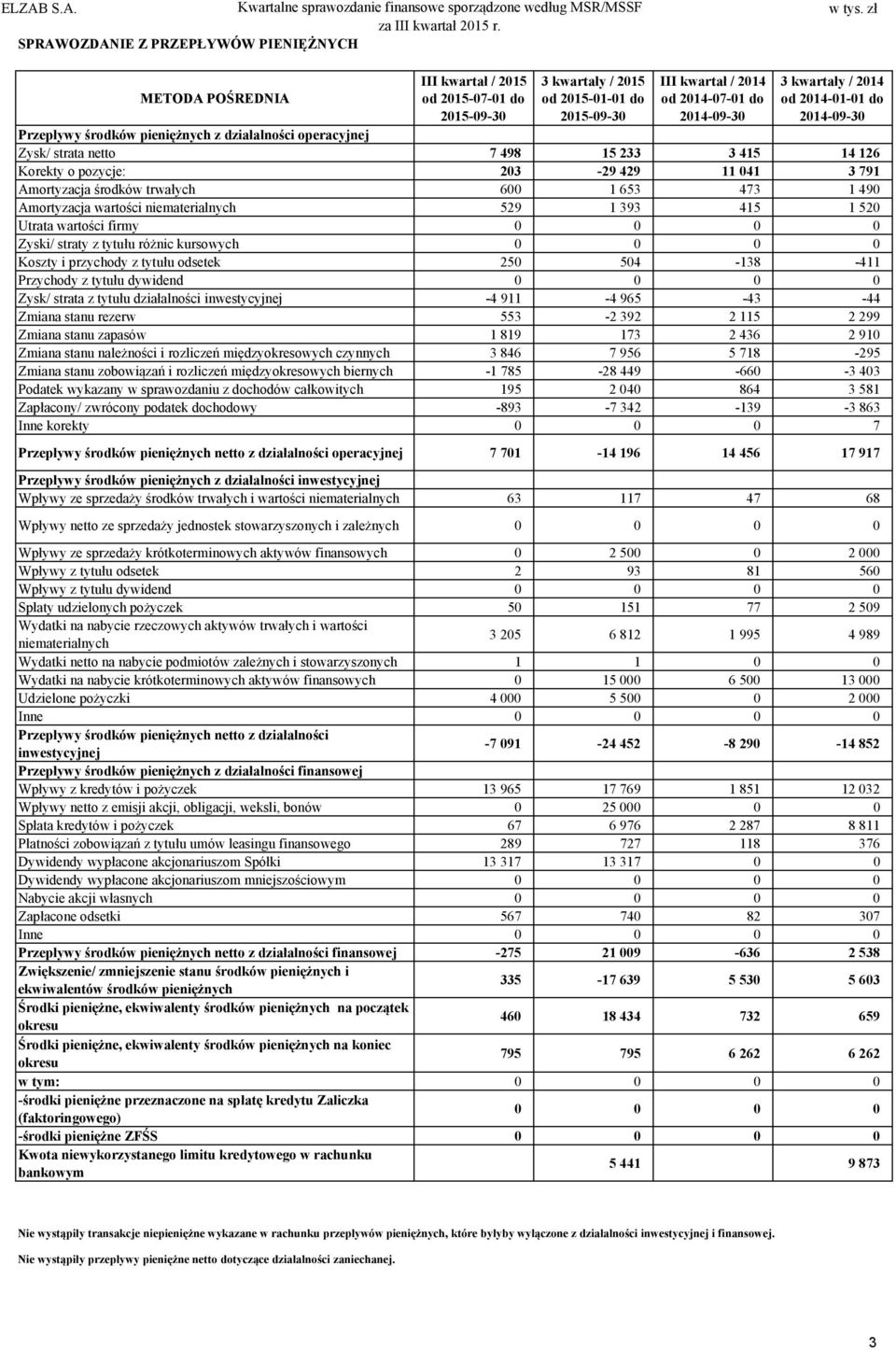 2014-09-30 Przepływy środków pieniężnych z działalności operacyjnej Zysk/ strata netto 7 498 15 233 3 415 14 126 Korekty o pozycje: 203-29 429 11 041 3 791 Amortyzacja środków trwałych 600 1 653 473