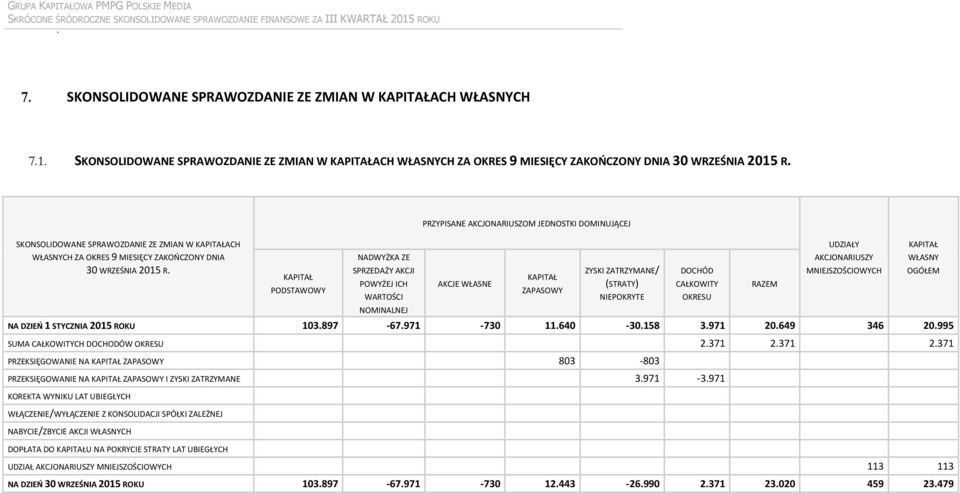 KAPITAŁ PODSTAWOWY NADWYŻKA ZE SPRZEDAŻY AKCJI POWYŻEJ ICH WARTOŚCI NOMINALNEJ PRZYPISANE AKCJONARIUSZOM JEDNOSTKI DOMINUJĄCEJ AKCJE WŁASNE KAPITAŁ ZAPASOWY ZYSKI ZATRZYMANE/ (STRATY) UDZIAŁY