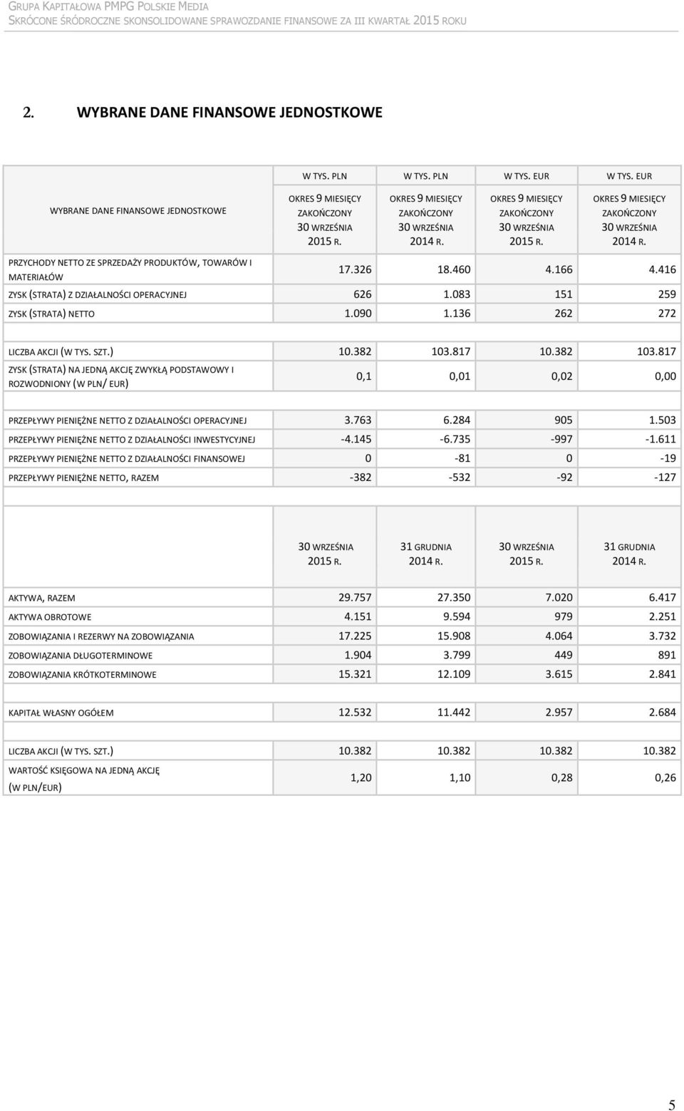 416 ZYSK (STRATA) Z DZIAŁALNOŚCI OPERACYJNEJ 626 1.083 151 259 ZYSK (STRATA) NETTO 1.090 1.136 262 272 LICZBA AKCJI (W TYS. SZT.) 10.382 103.