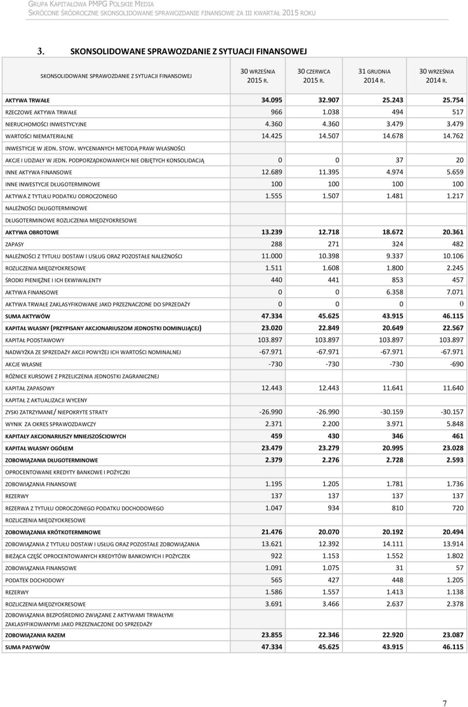 WYCENIANYCH METODĄ PRAW WŁASNOŚCI AKCJE I UDZIAŁY W JEDN. PODPORZĄDKOWANYCH NIE OBJĘTYCH KONSOLIDACJĄ 0 0 37 20 INNE AKTYWA FINANSOWE 12.689 11.395 4.974 5.