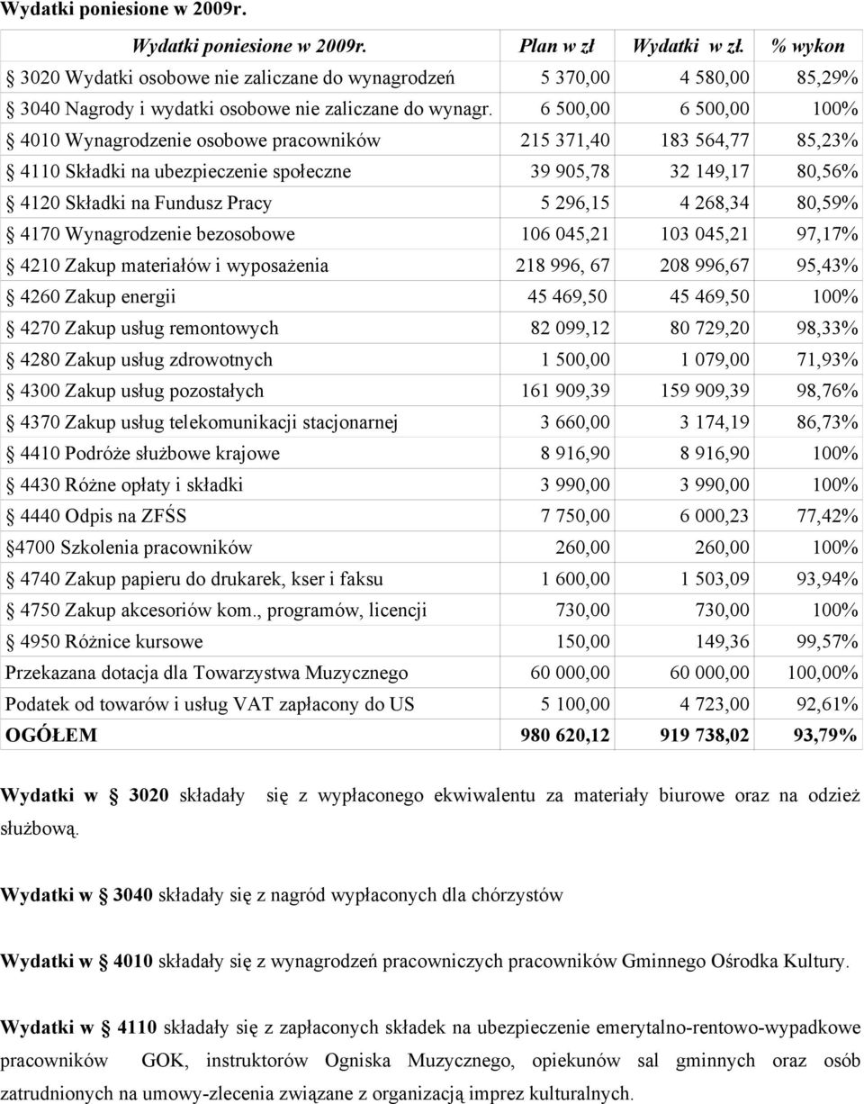 6 500,00 6 500,00 100% 4010 Wynagrodzenie osobowe pracowników 215 371,40 183 564,77 85,23% 4110 Składki na ubezpieczenie społeczne 39 905,78 32 149,17 80,56% 4120 Składki na Fundusz Pracy 5 296,15 4