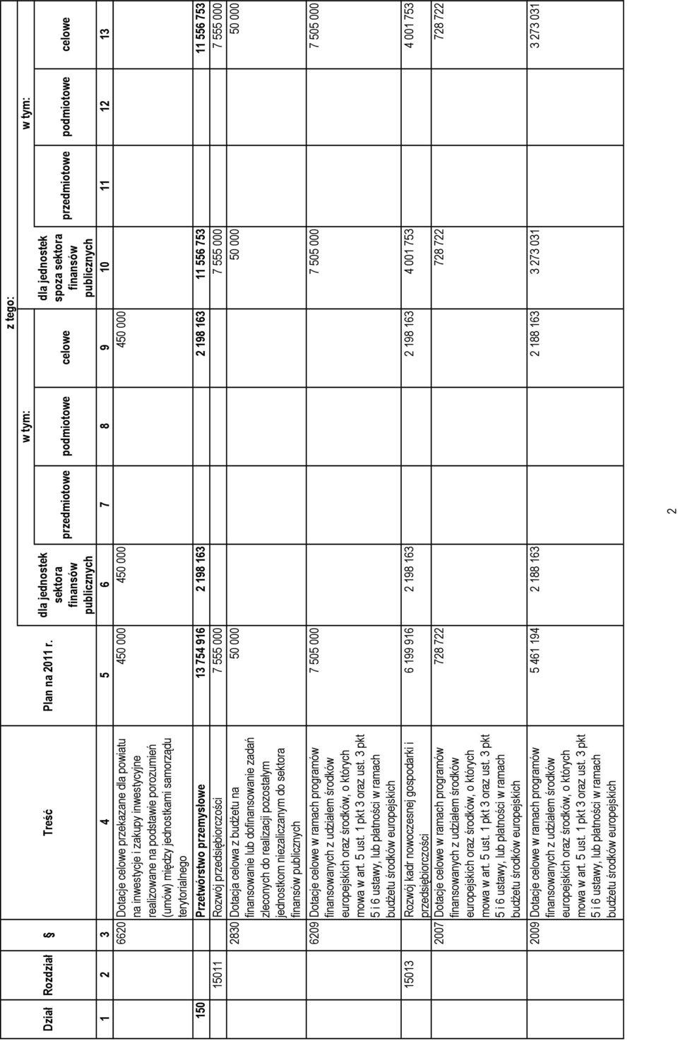 podstawie porozumień (umów) między jednostkami samorządu terytorialnego 150 Przetwórstwo przemysłowe 13 754 916 2 198 163 2 198 163 11 556 753 11 556 753 15011 Rozwój przedsiębiorczości 7 555 000 7