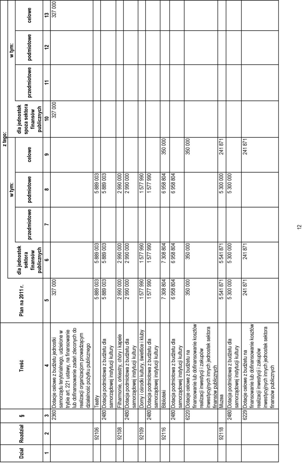 221 ustawy, na finansowanie lub dofinansowanie zadań zleconych do realizacji organizacjom prowadzącym działalność poŝytku publicznego 92106 Teatry 5 889 003 5 889 003 5 889 003 2480 Dotacja