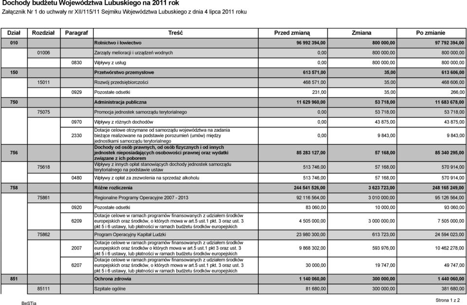 Przetwórstwo przemysłowe 613 571,00 35,00 613 606,00 15011 Rozwój przedsiębiorczości 468 571,00 35,00 468 606,00 0929 Pozostałe odsetki 231,00 35,00 266,00 750 Administracja publiczna 11 629 960,00