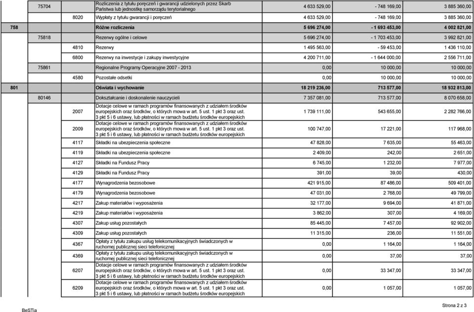 453,00 1 436 110,00 6800 Rezerwy na inwestycje i zakupy inwestycyjne 4 200 711,00-1 644 000,00 2 556 711,00 75861 Regionalne Programy Operacyjne 2007-2013 0,00 10 000,00 10 000,00 4580 Pozostałe