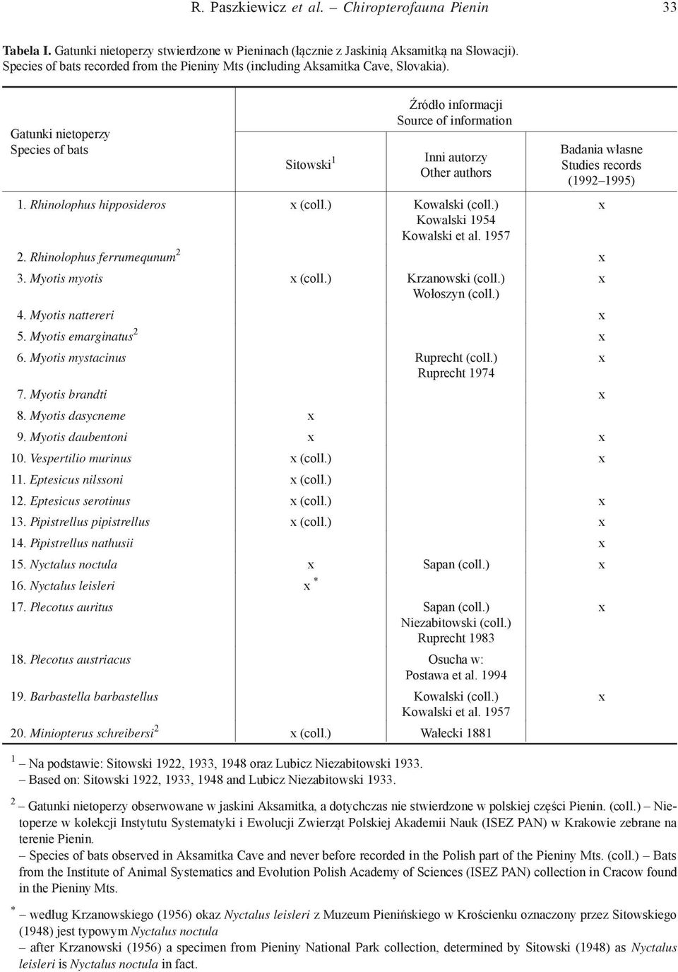Gatunki nietoperzy Species of bats Sitowski Źródło informacji Source of information Inni autorzy Other authors Badania własne Studies records (99995). Rhinolophus hipposideros x (coll.