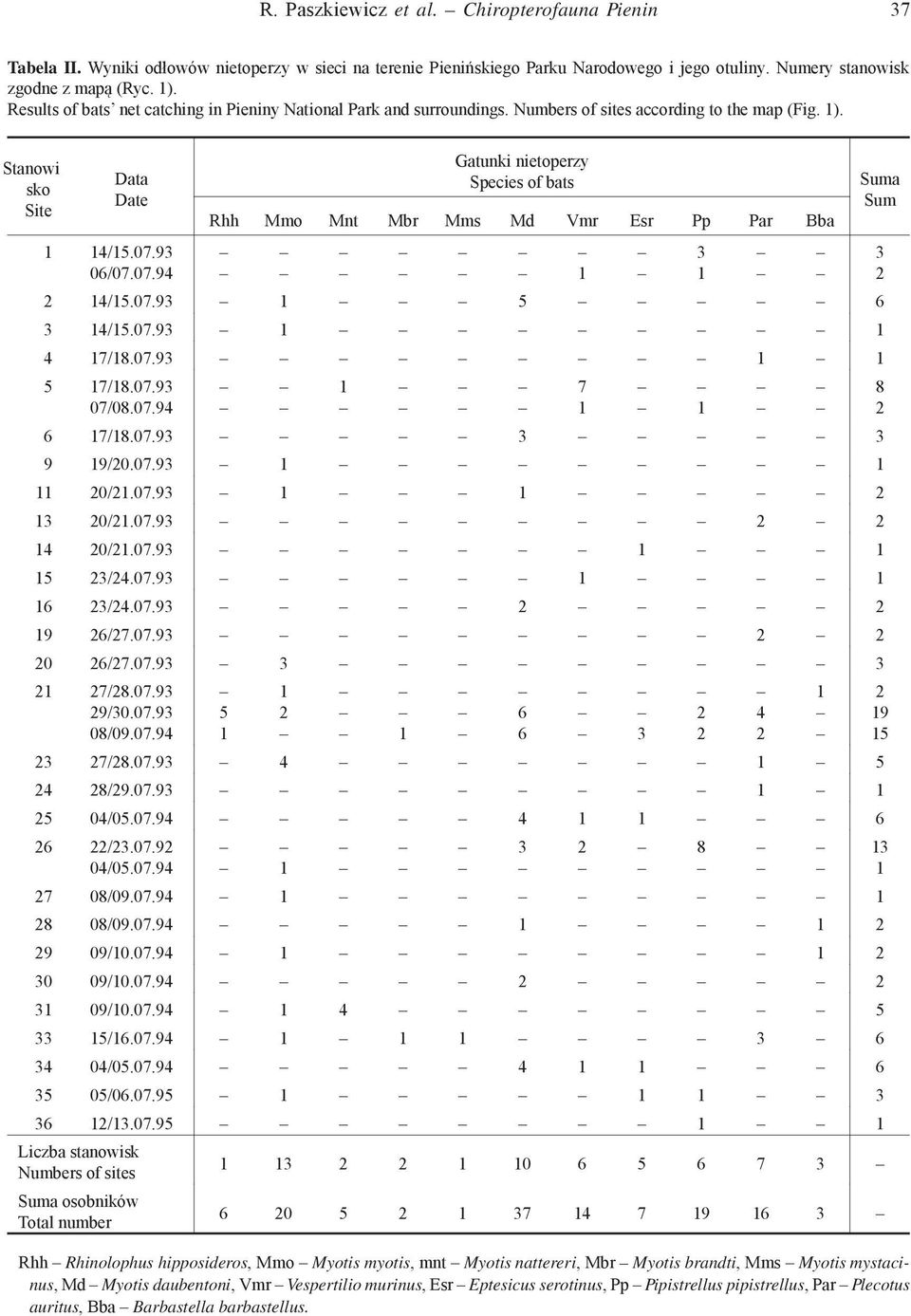 93 06/07.07.94 Gatunki nietoperzy Species of bats Rhh Mmo Mnt Mbr Mms Md Vmr Esr Pp Par Bba 4/5.07.93 5 6 3 4/5.07.93 4 7/8.07.93 5 7/8.07.93 07/08.07.94 6 7/8.07.93 3 3 9 9/0.07.93 0/.07.93 3 0/.07.93 4 0/.