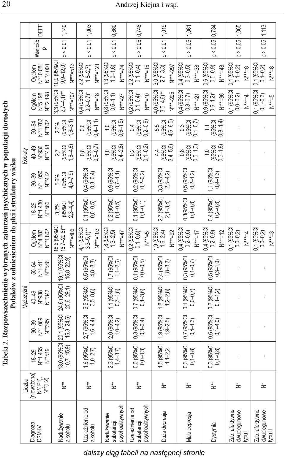 substancji psychoaktywnych Uzależnienie od substancji psychoaktywnych (nieważona) N*( P1), N**(P2) N** N** N** N** Duża depresja N* Mała depresja N* Dystymia N** Zab.