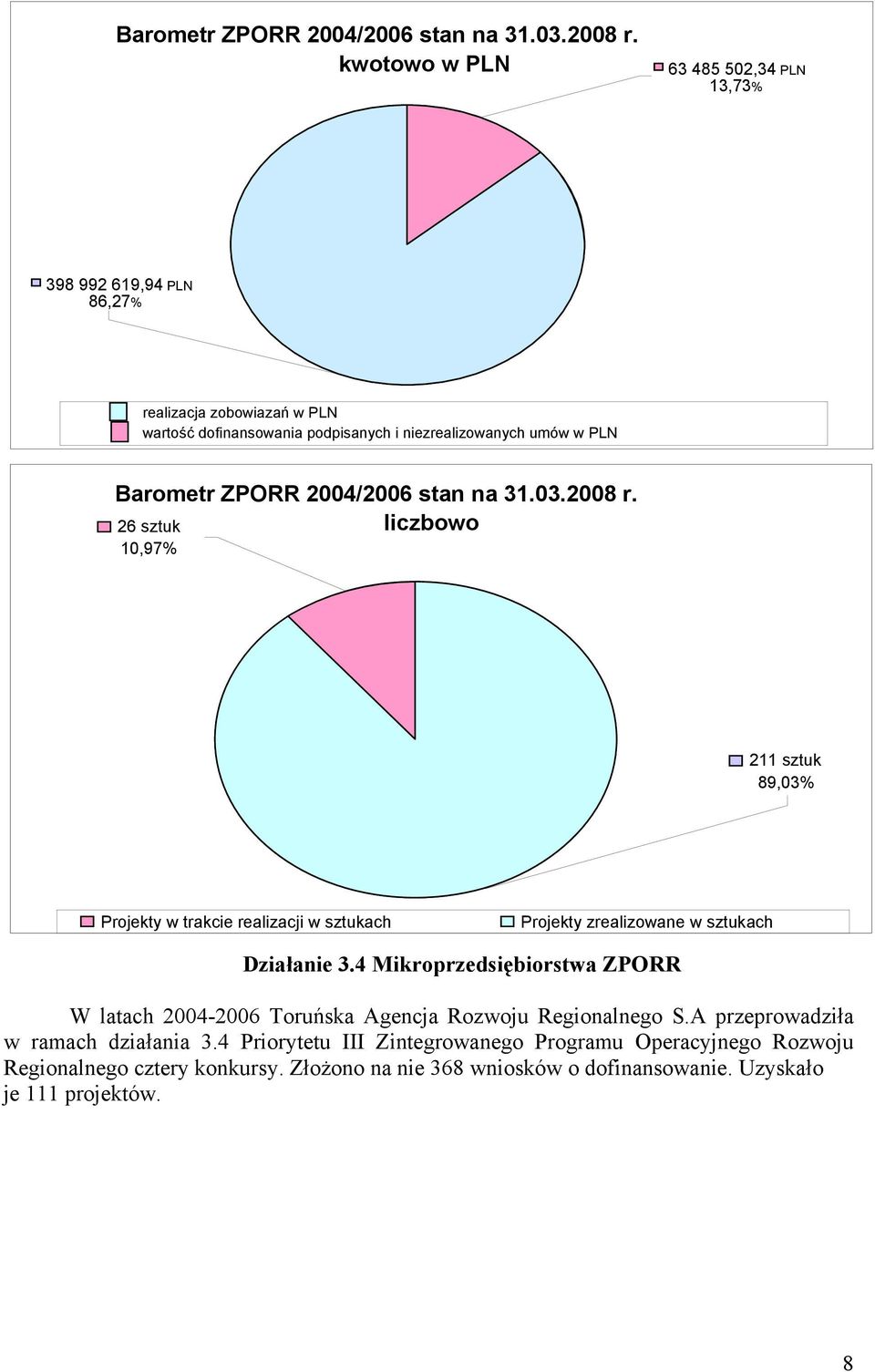 26 sztuk 10,97% 211 sztuk 89,03% Projekty w trakcie realizacji w sztukach Projekty zrealizowane w sztukach Działanie 3.