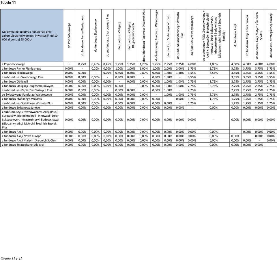 subfunduszy PKO: Zrównoważony +, Akcji +; Surowców, Biotechnologii i Innowacji, Dóbr Luksusowych, (); Akcji Małych i Średnich Spółek + z Płynnościowego 0,25% 0,45% 0,45% 1,25% 1,25% 1,25% 1,25% 2,25%