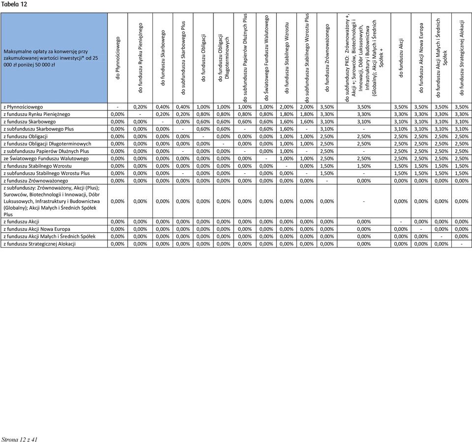 subfunduszy PKO: Zrównoważony +, Akcji +; Surowców, Biotechnologii i Innowacji, Dóbr Luksusowych, (); Akcji Małych i Średnich Spółek + z Płynnościowego 0,20% 0,40% 0,40% 1,00% 1,00% 1,00% 1,00% 2,00%