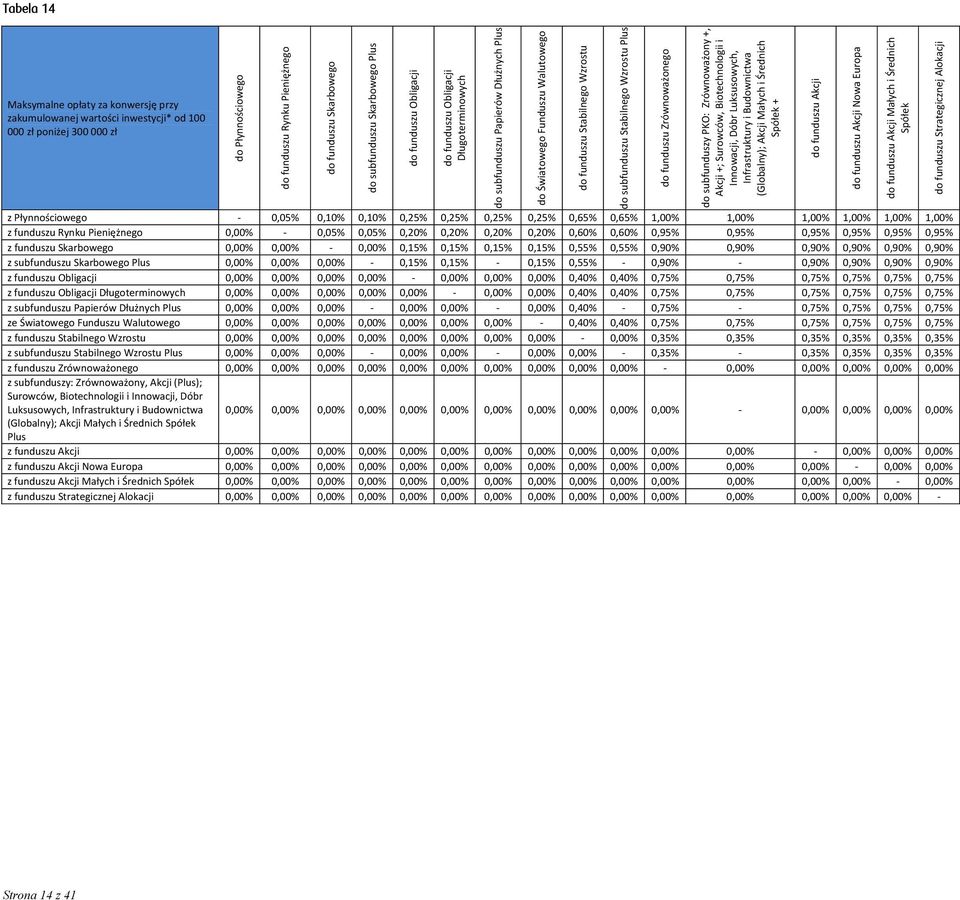 subfunduszy PKO: Zrównoważony +, Akcji +; Surowców, Biotechnologii i Innowacji, Dóbr Luksusowych, (); Akcji Małych i Średnich Spółek + z Płynnościowego 0,05% 0,10% 0,10% 0,25% 0,25% 0,25% 0,25% 0,65%