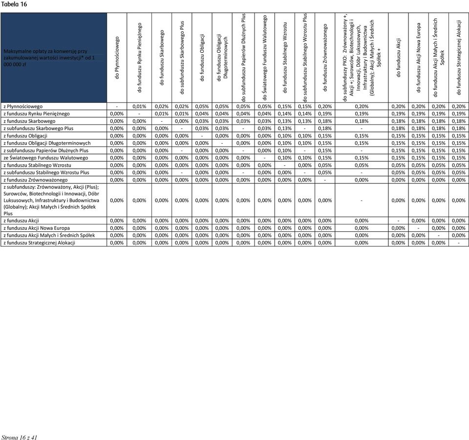 Zrównoważony +, Akcji +; Surowców, Biotechnologii i Innowacji, Dóbr Luksusowych, (); Akcji Małych i Średnich Spółek + z Płynnościowego 0,01% 0,02% 0,02% 0,05% 0,05% 0,05% 0,05% 0,15% 0,15% 0,20%