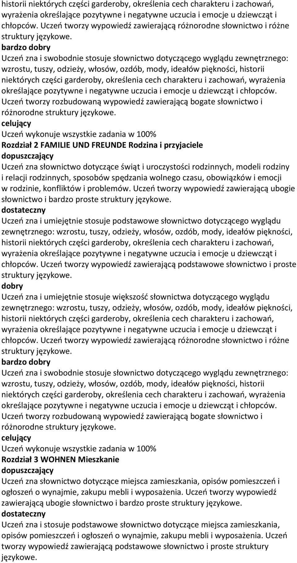 Uczeń zna i swobodnie stosuje słownictwo dotyczącego wyglądu zewnętrznego: wzrostu, tuszy, odzieży, włosów, ozdób, mody, ideałów piękności,  Uczeń tworzy rozbudowaną wypowiedź zawierającą bogate