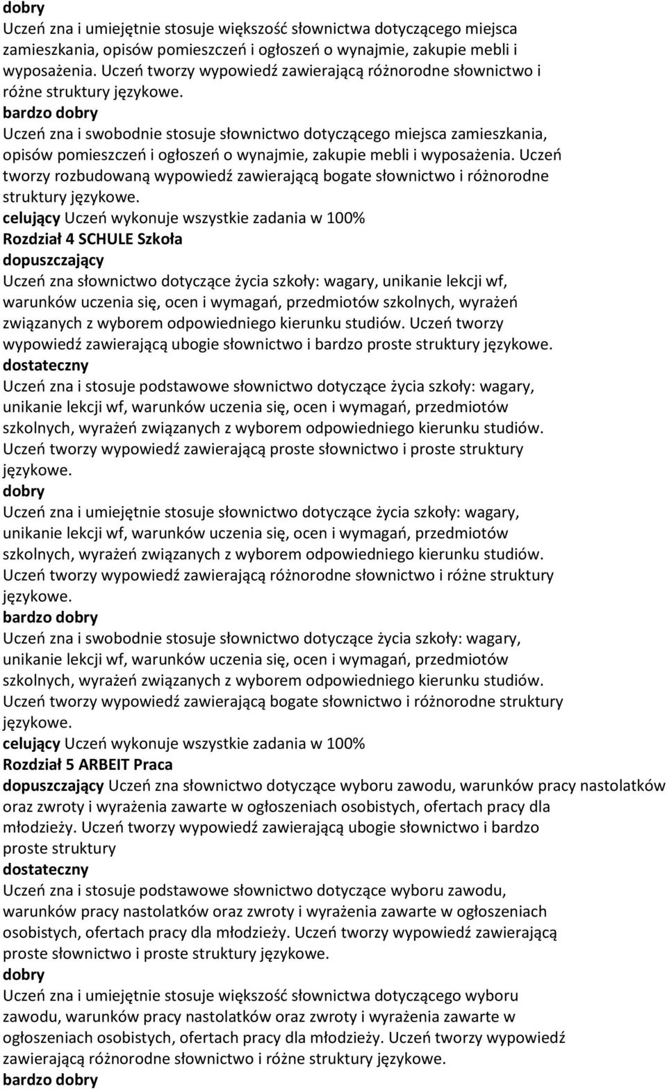 Uczeń zna i swobodnie stosuje słownictwo dotyczącego miejsca zamieszkania, opisów pomieszczeń i ogłoszeń o wynajmie, zakupie mebli i wyposażenia.