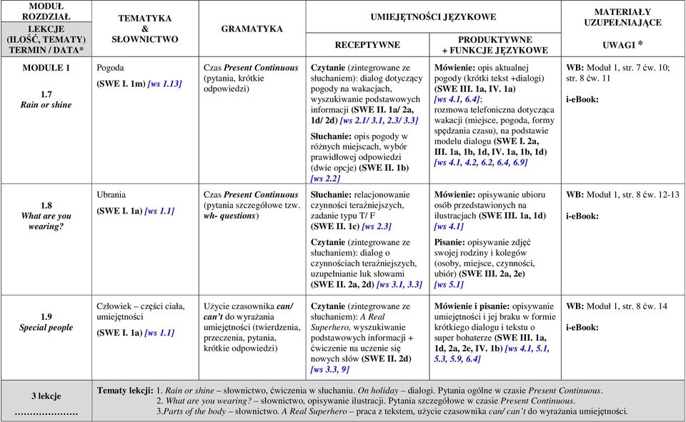 3] Słuchanie: opis pogody w różnych miejscach, wybór prawidłowej odpowiedzi (dwie opcje) (SWE II. 1b) [ws 2.2] Mówienie: opis aktualnej pogody (krótki tekst +dialogi) (SWE III. 1a, IV. 1a) [ws 4.1, 6.