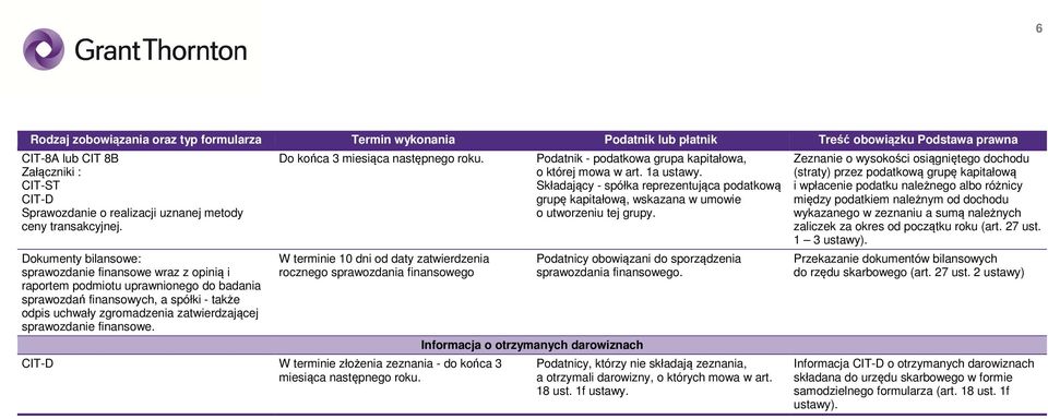 finansowe. Do końca 3 miesiąca następnego roku. W terminie 10 dni od daty zatwierdzenia rocznego sprawozdania finansowego CIT-D W terminie złożenia zeznania - do końca 3 miesiąca następnego roku.