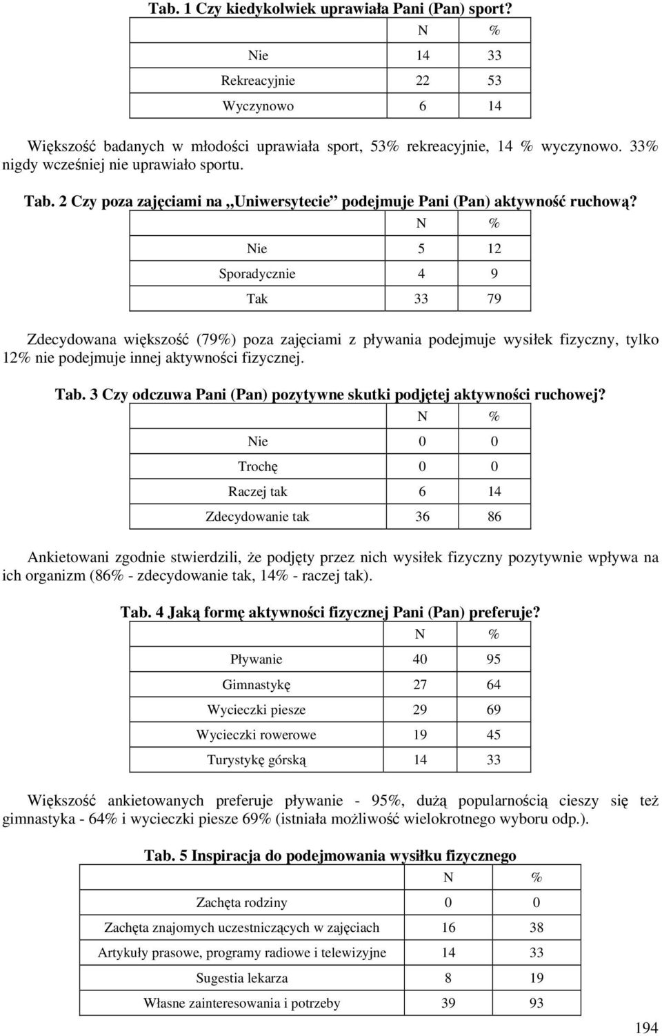 Nie 5 12 Sporadycznie 4 9 Tak 33 79 Zdecydowana większość (79%) poza zajęciami z pływania podejmuje wysiłek fizyczny, tylko 12% nie podejmuje innej aktywności fizycznej. Tab.