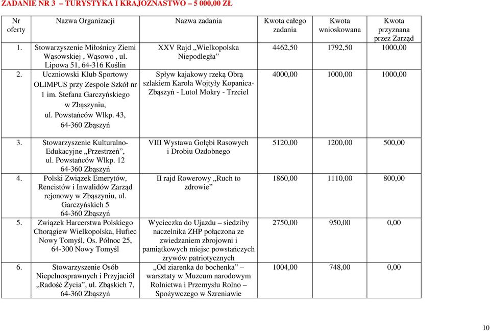 43, XXV Rajd Wielkopolska Niepodległa Spływ kajakowy rzeką Obrą szlakiem Karola Wojtyły Kopanica- Zbąszyń - Lutol Mokry - Trzciel wnioskowana przyznana przez Zarząd 4462,50 1792,50 1000,00 4000,00