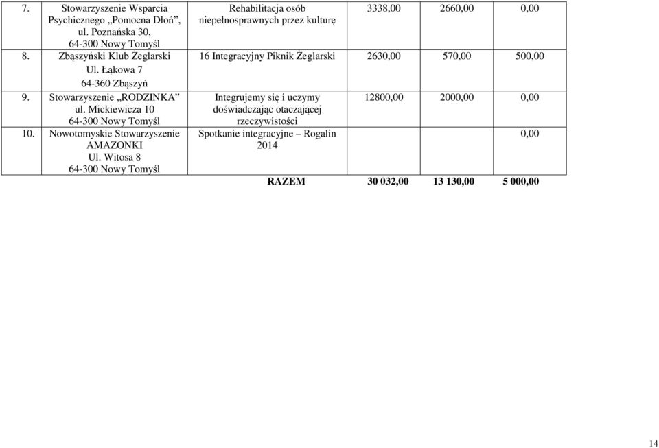 Witosa 8 Rehabilitacja osób niepełnosprawnych przez kulturę 3338,00 2660,00 0,00 16 Integracyjny Piknik Żeglarski 2630,00