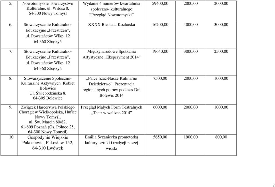 Stowarzyszenie Społeczno- Kulturalne Aktywnych Kobiet Bolewice Ul. Świebodzińska 8, 64-305 Bolewice 9. Związek Harcerstwa Polskiego Chorągiew Wielkopolska, Hufiec Nowy Tomyśl, ul. Św. Marcin 80/82, 61-809 Poznań (Os.