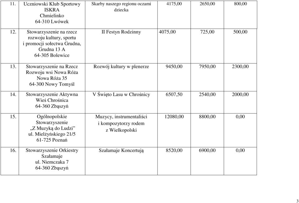 Stowarzyszenie Aktywna Wieś Chrośnica II Festyn Rodzinny 4075,00 725,00 500,00 Rozwój kultury w plenerze 9450,00 7950,00 2300,00 V Święto Lasu w Chrośnicy 6507,50 2540,00 2000,00 15.